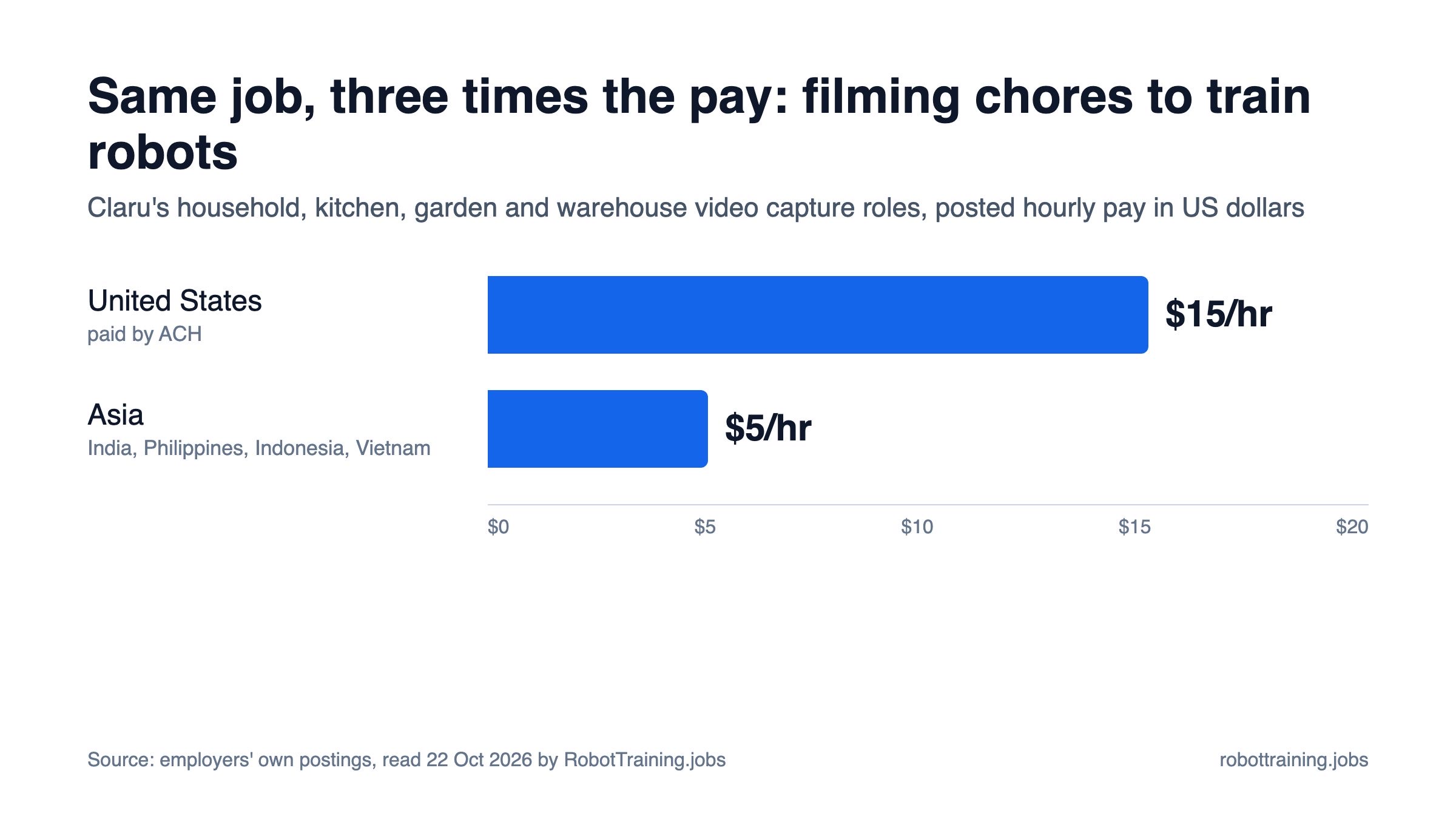 Same job, three times the pay: filming chores to train robots. Claru's household, kitchen, garden and warehouse video capture roles, posted hourly pay in US dollars: $15 in the United States and $5 in India, the Philippines, Indonesia and Vietnam.