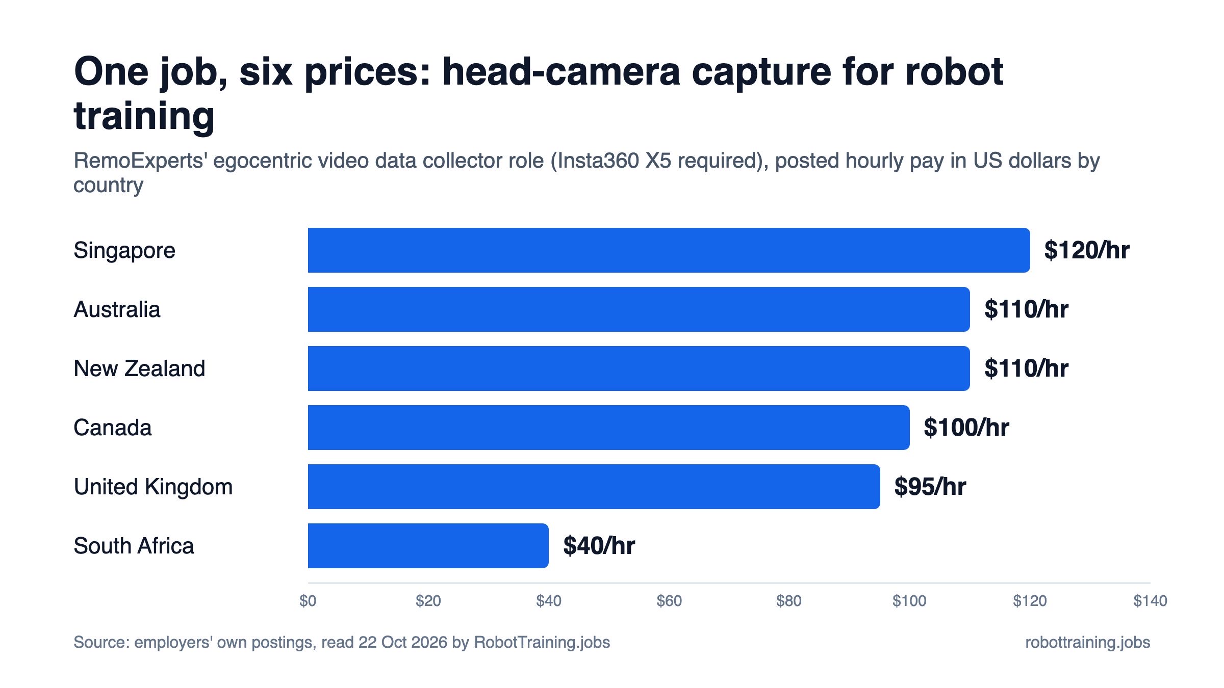 One job, six prices: head-camera capture for robot training. RemoExperts' egocentric video data collector role (Insta360 X5 required), posted hourly pay in US dollars by country, from $120 in Singapore to $40 in South Africa.